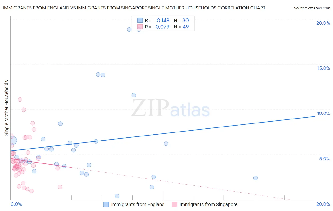 Immigrants from England vs Immigrants from Singapore Single Mother Households
