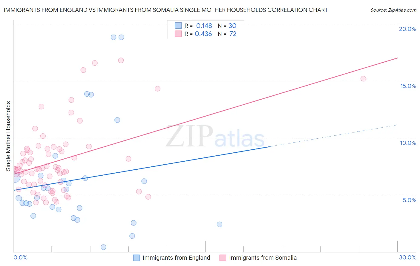 Immigrants from England vs Immigrants from Somalia Single Mother Households