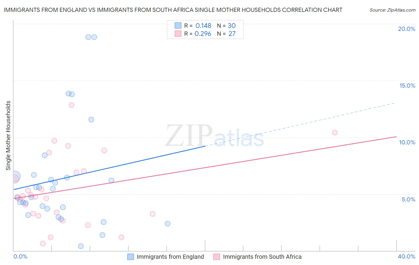 Immigrants from England vs Immigrants from South Africa Single Mother Households