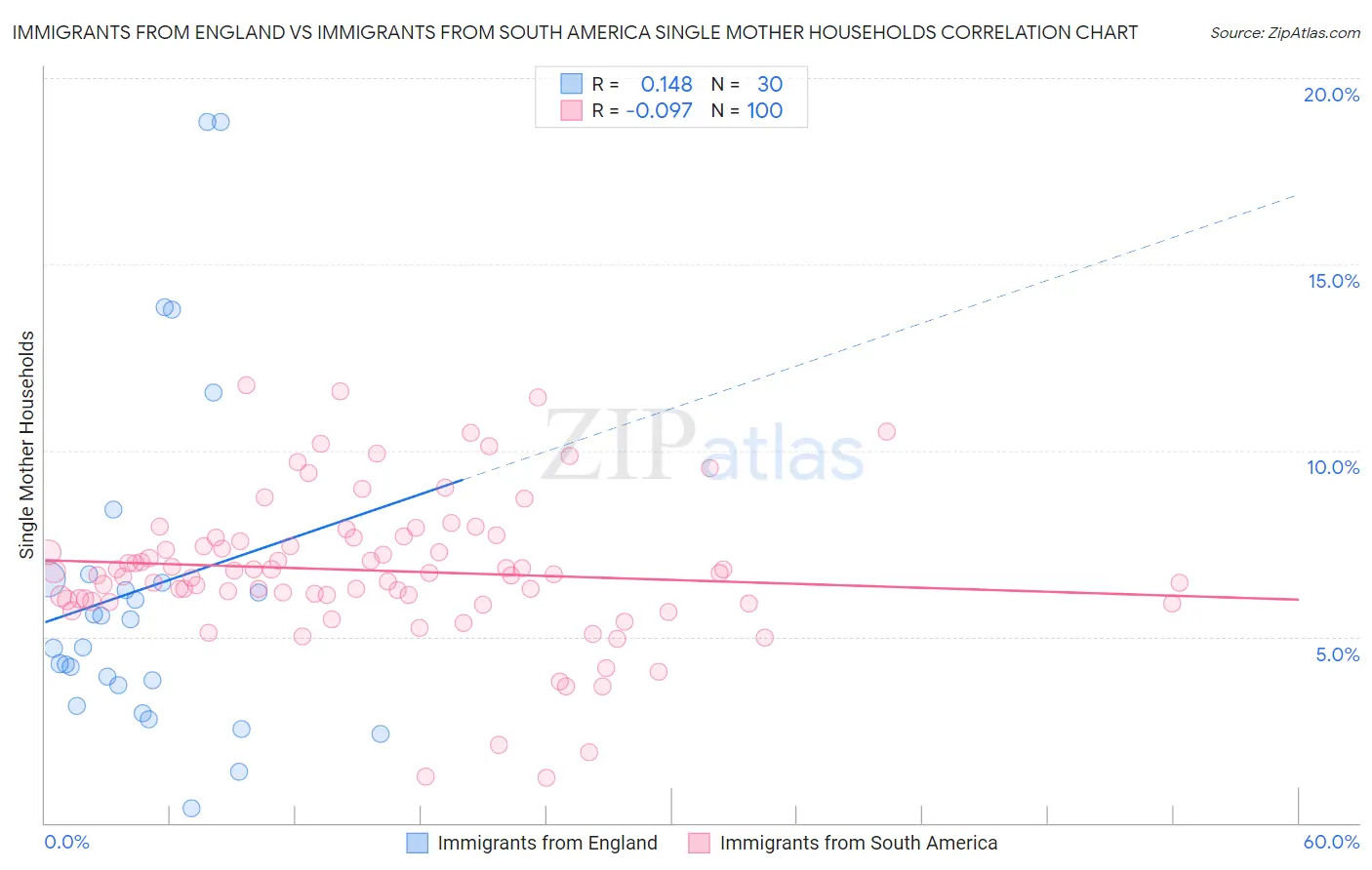 Immigrants from England vs Immigrants from South America Single Mother Households
