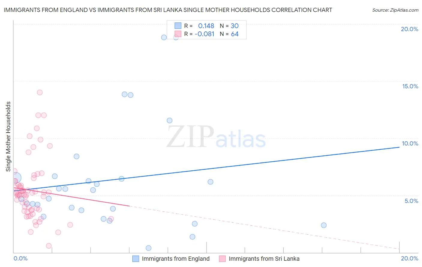 Immigrants from England vs Immigrants from Sri Lanka Single Mother Households