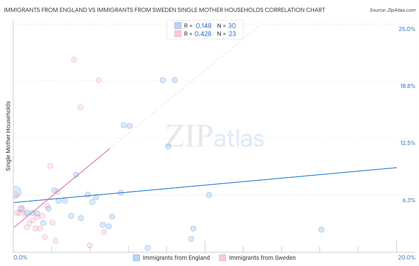Immigrants from England vs Immigrants from Sweden Single Mother Households