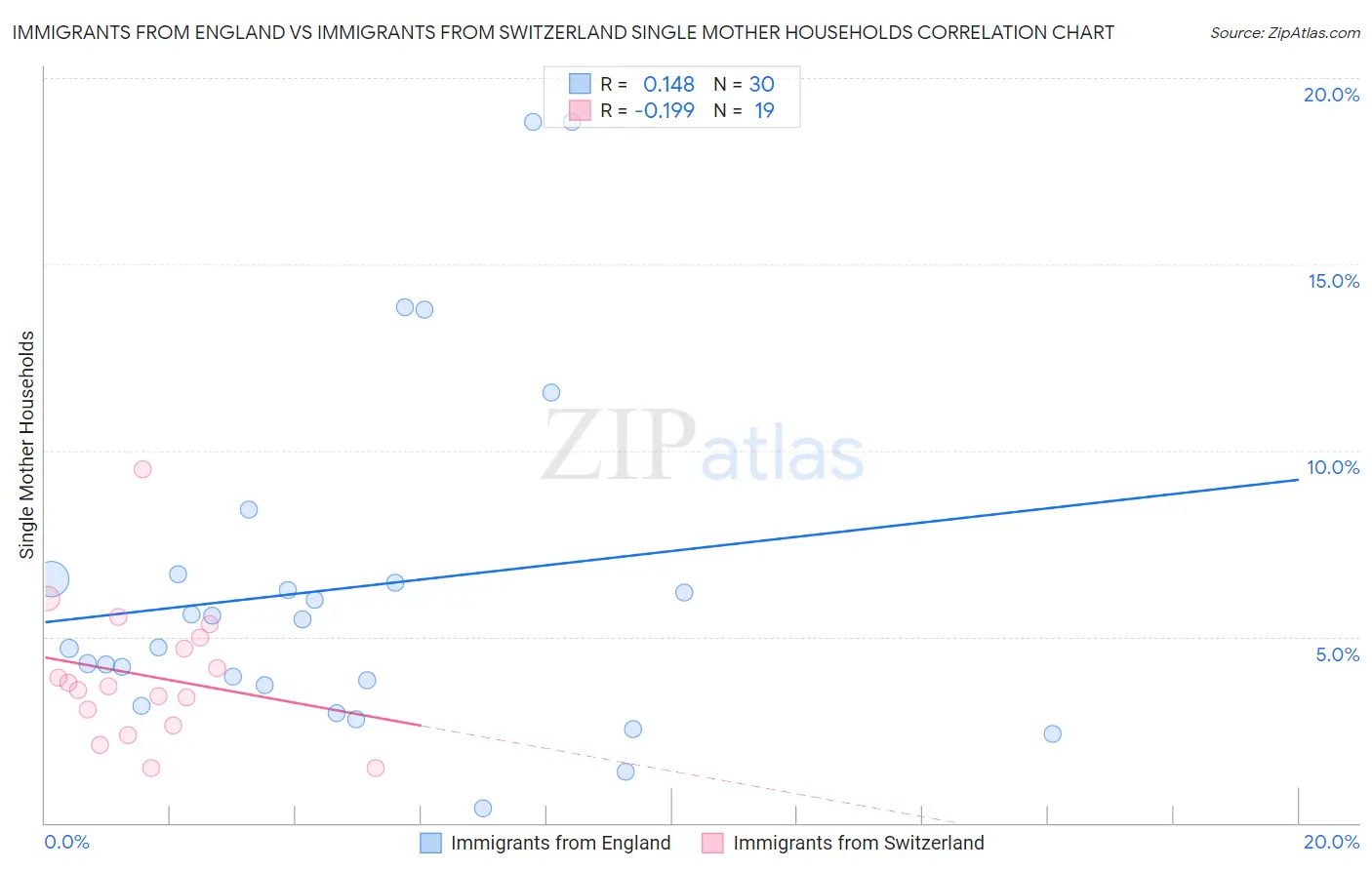 Immigrants from England vs Immigrants from Switzerland Single Mother Households