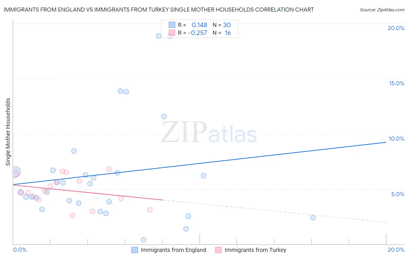 Immigrants from England vs Immigrants from Turkey Single Mother Households