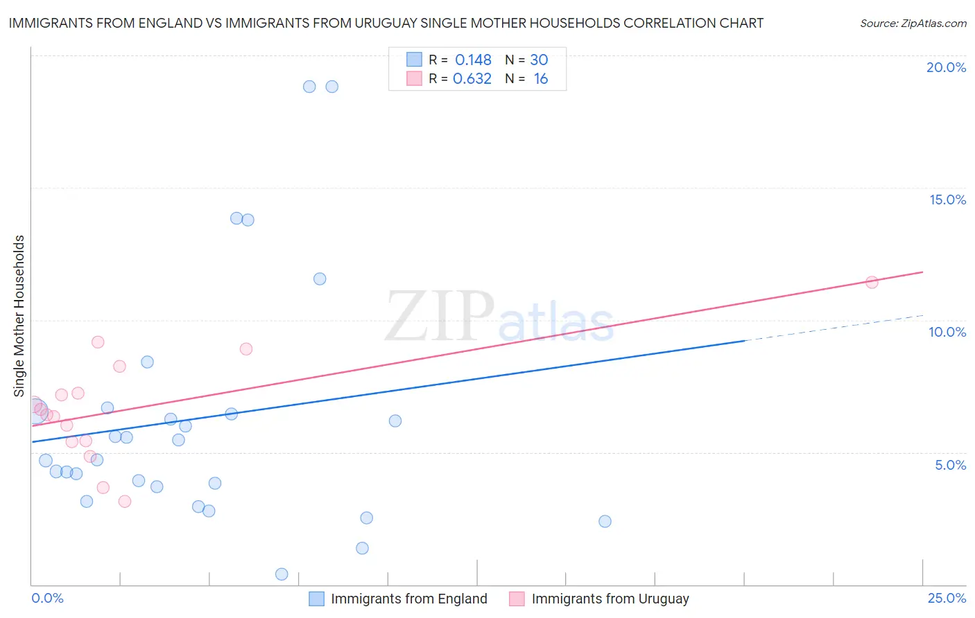 Immigrants from England vs Immigrants from Uruguay Single Mother Households