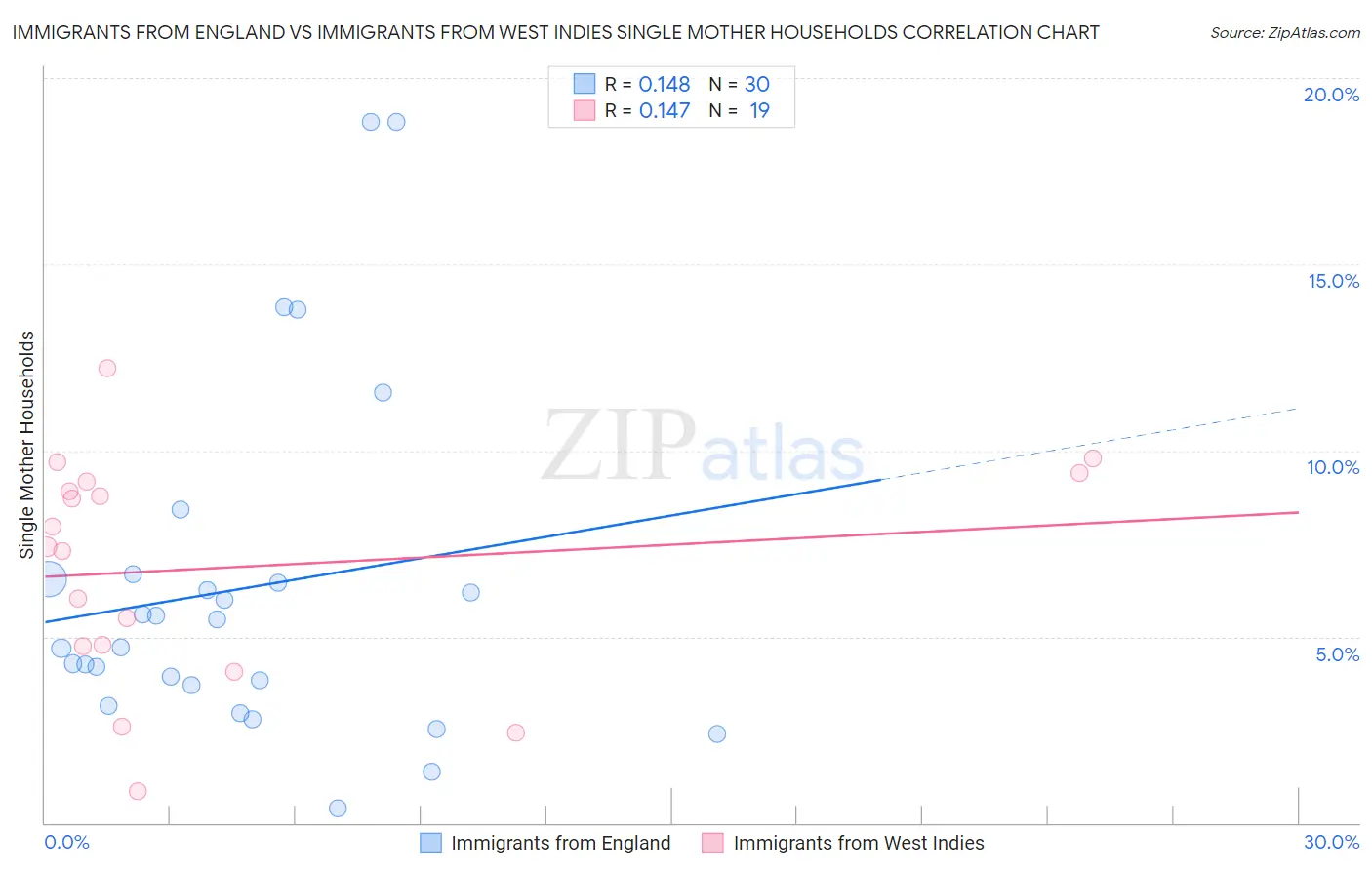 Immigrants from England vs Immigrants from West Indies Single Mother Households