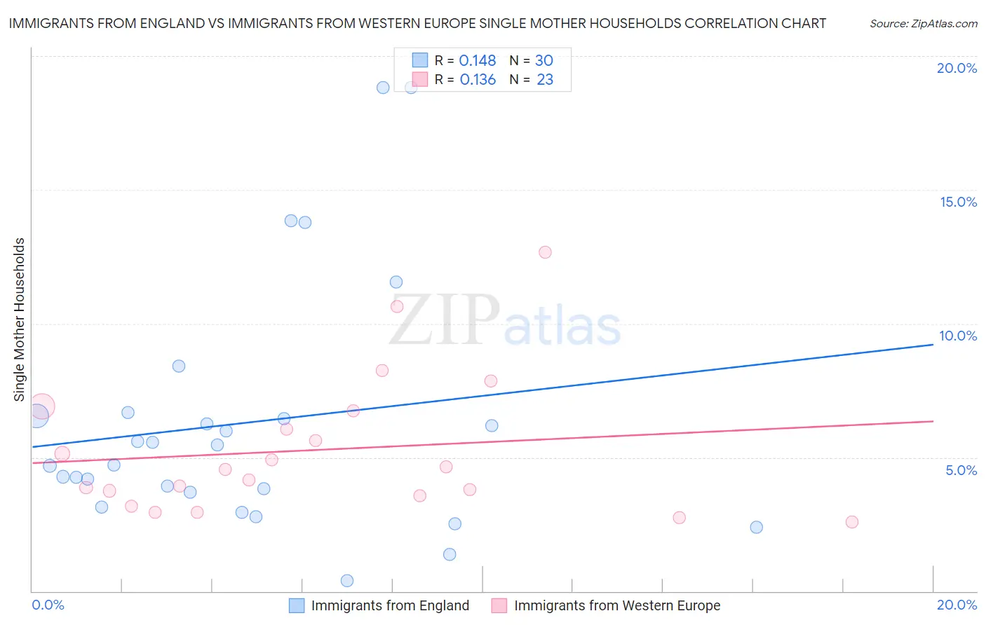 Immigrants from England vs Immigrants from Western Europe Single Mother Households