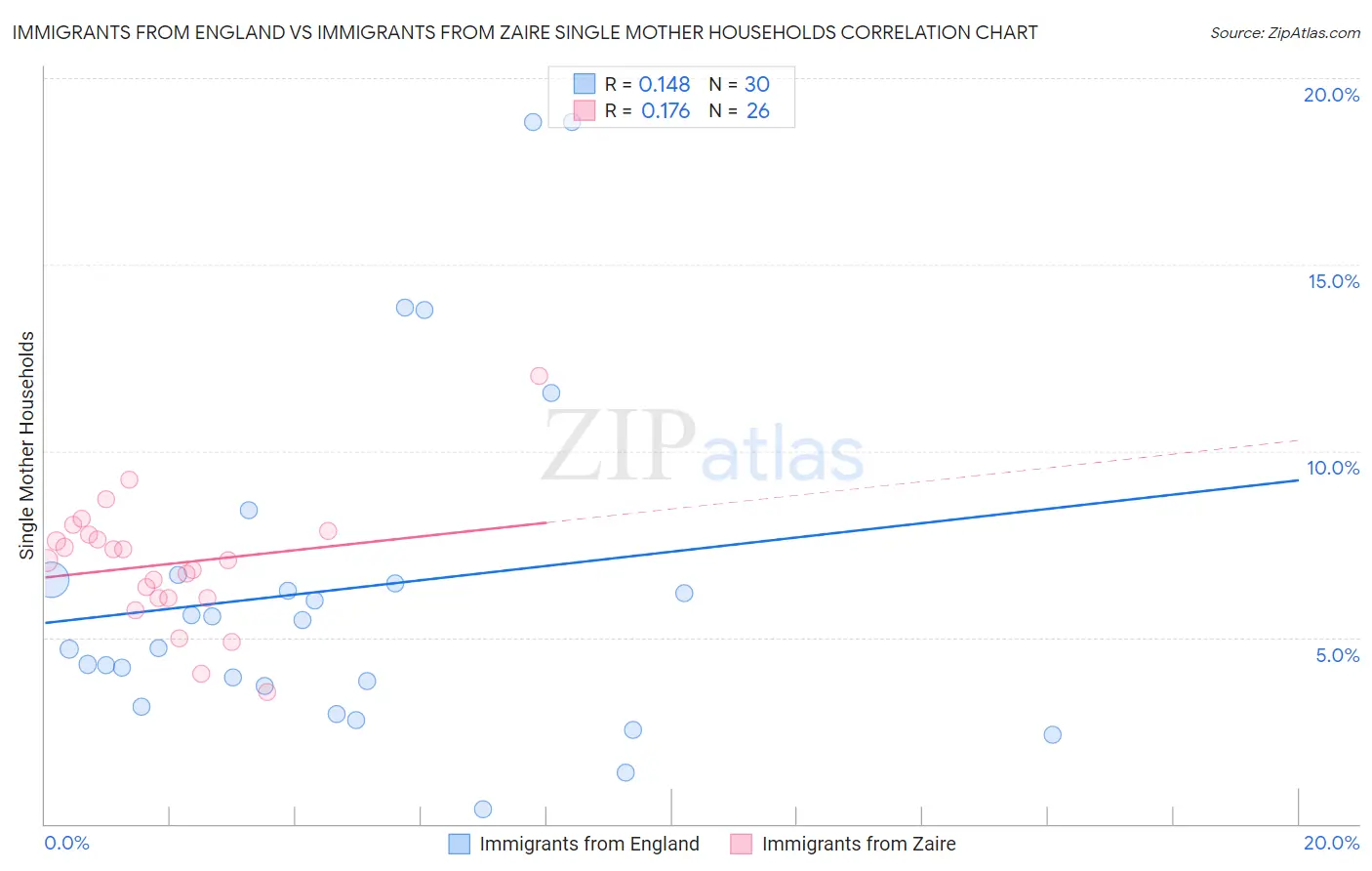 Immigrants from England vs Immigrants from Zaire Single Mother Households