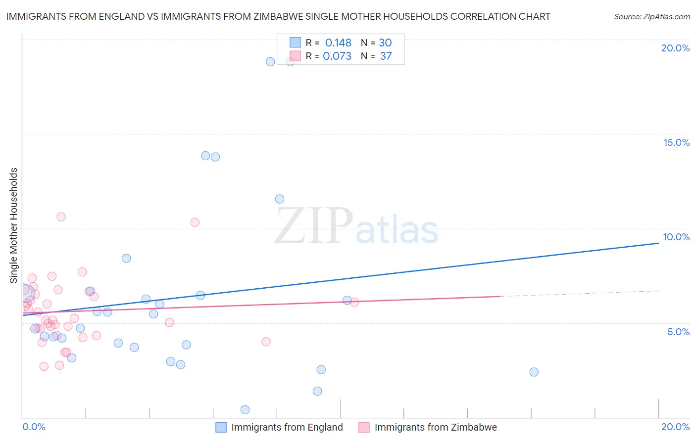 Immigrants from England vs Immigrants from Zimbabwe Single Mother Households