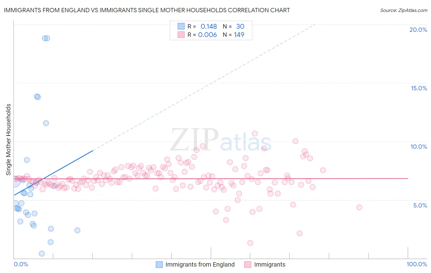 Immigrants from England vs Immigrants Single Mother Households