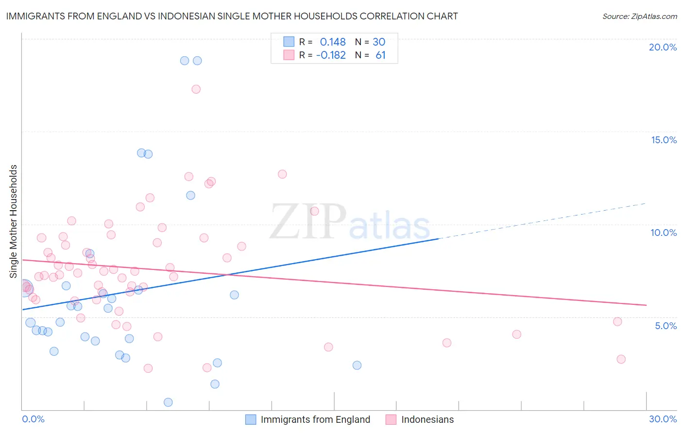 Immigrants from England vs Indonesian Single Mother Households