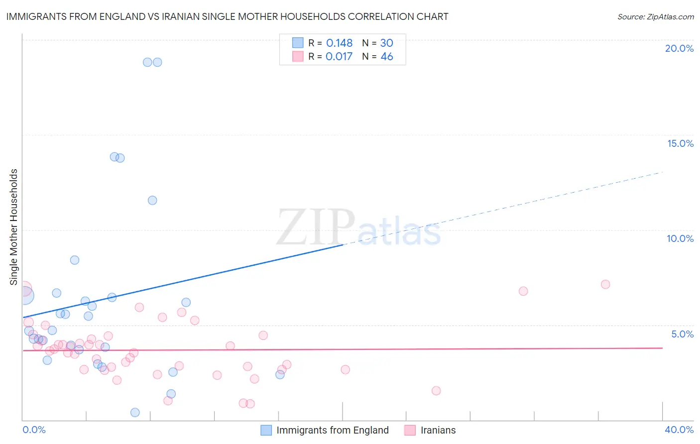 Immigrants from England vs Iranian Single Mother Households