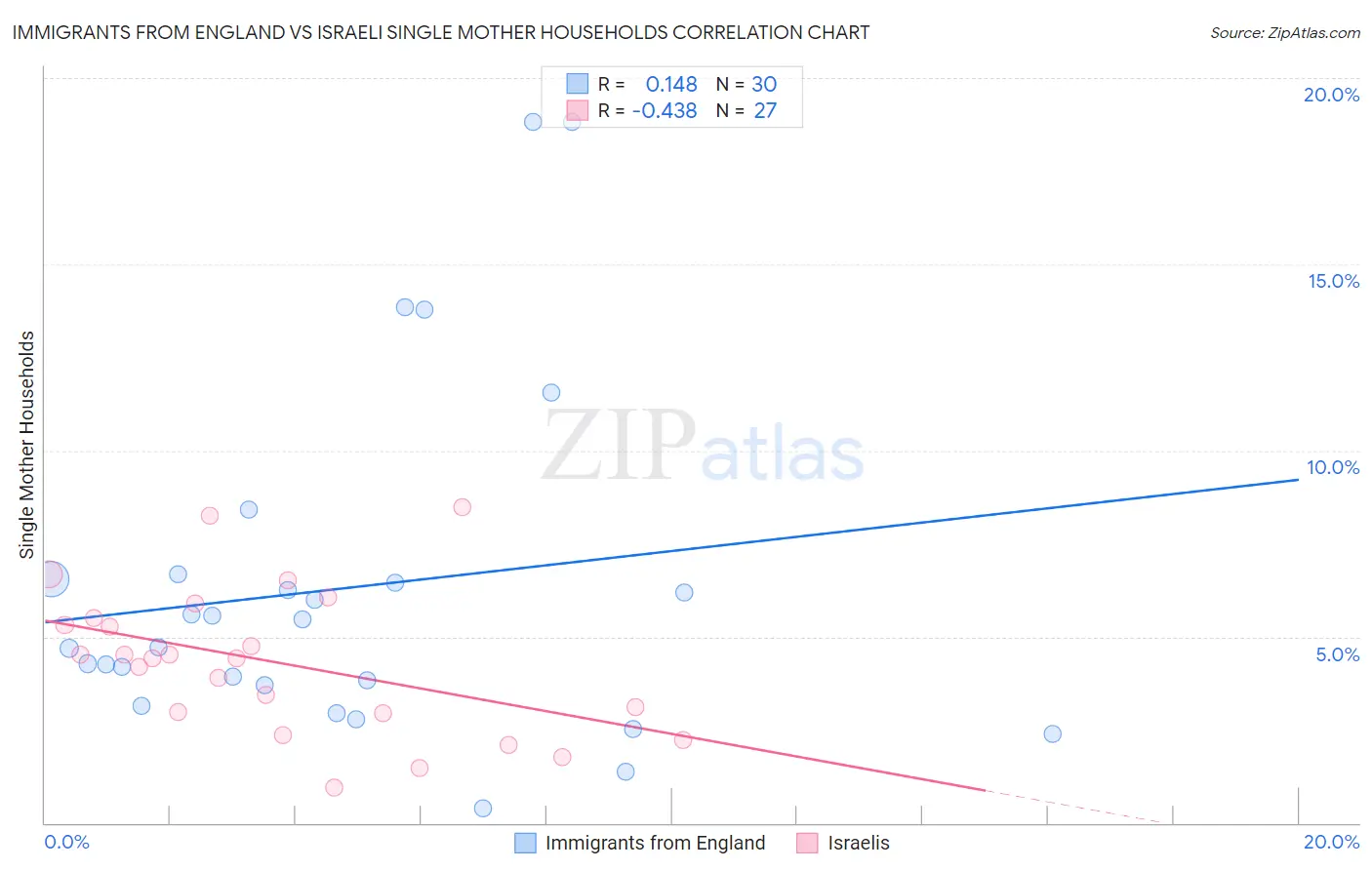 Immigrants from England vs Israeli Single Mother Households