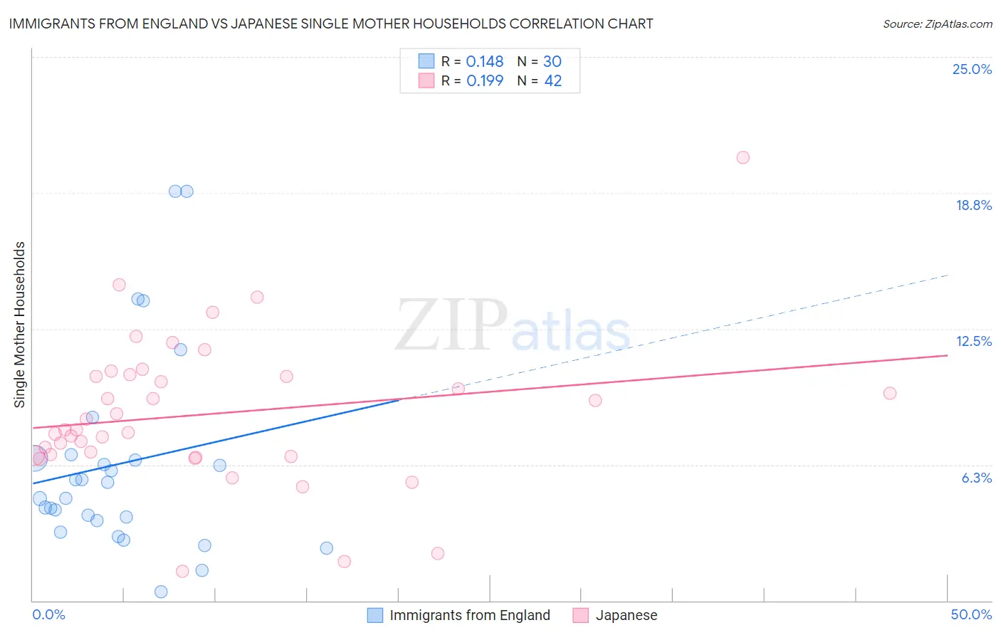 Immigrants from England vs Japanese Single Mother Households