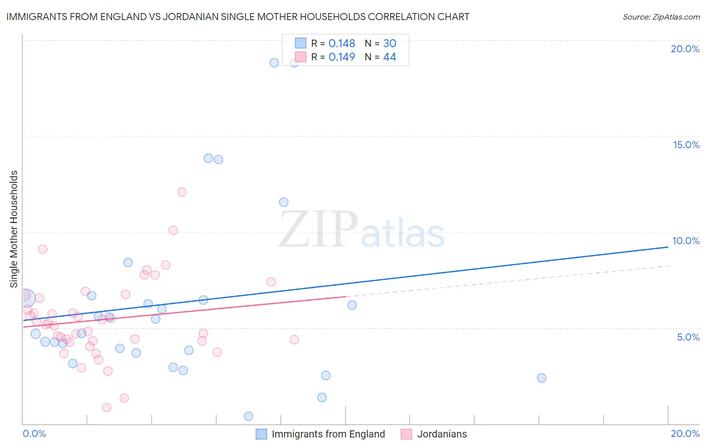 Immigrants from England vs Jordanian Single Mother Households