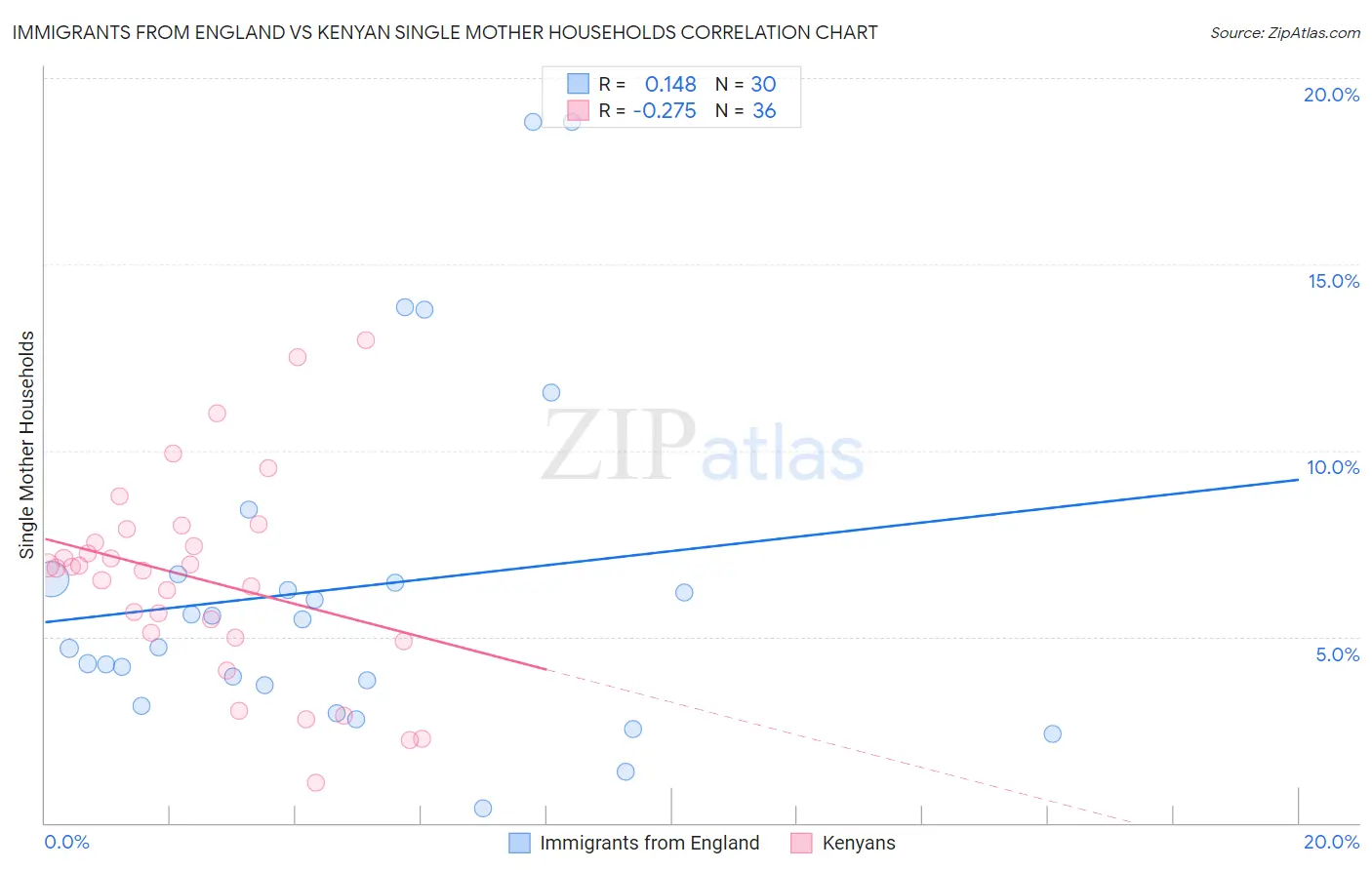Immigrants from England vs Kenyan Single Mother Households