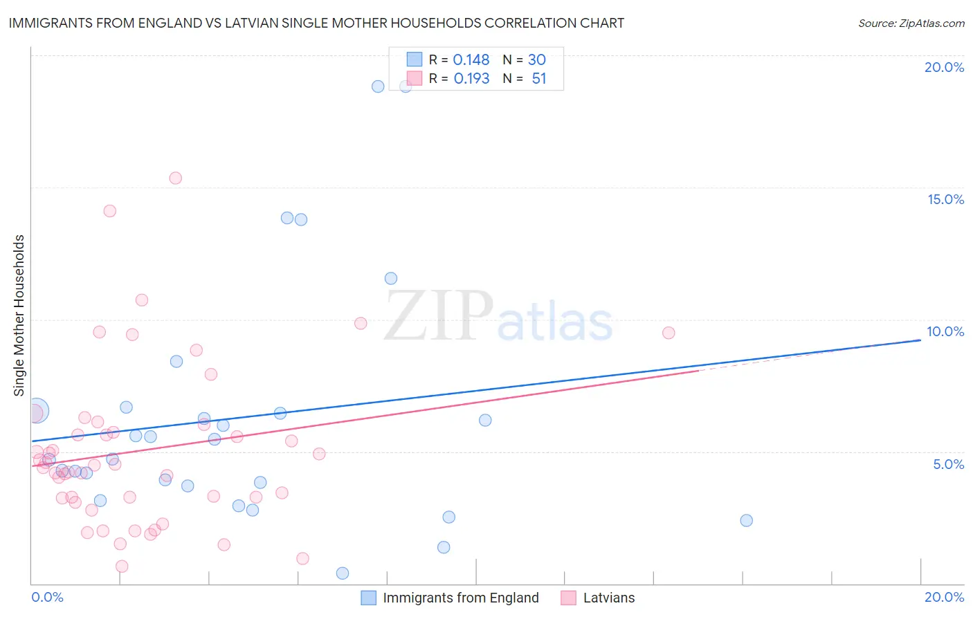 Immigrants from England vs Latvian Single Mother Households
