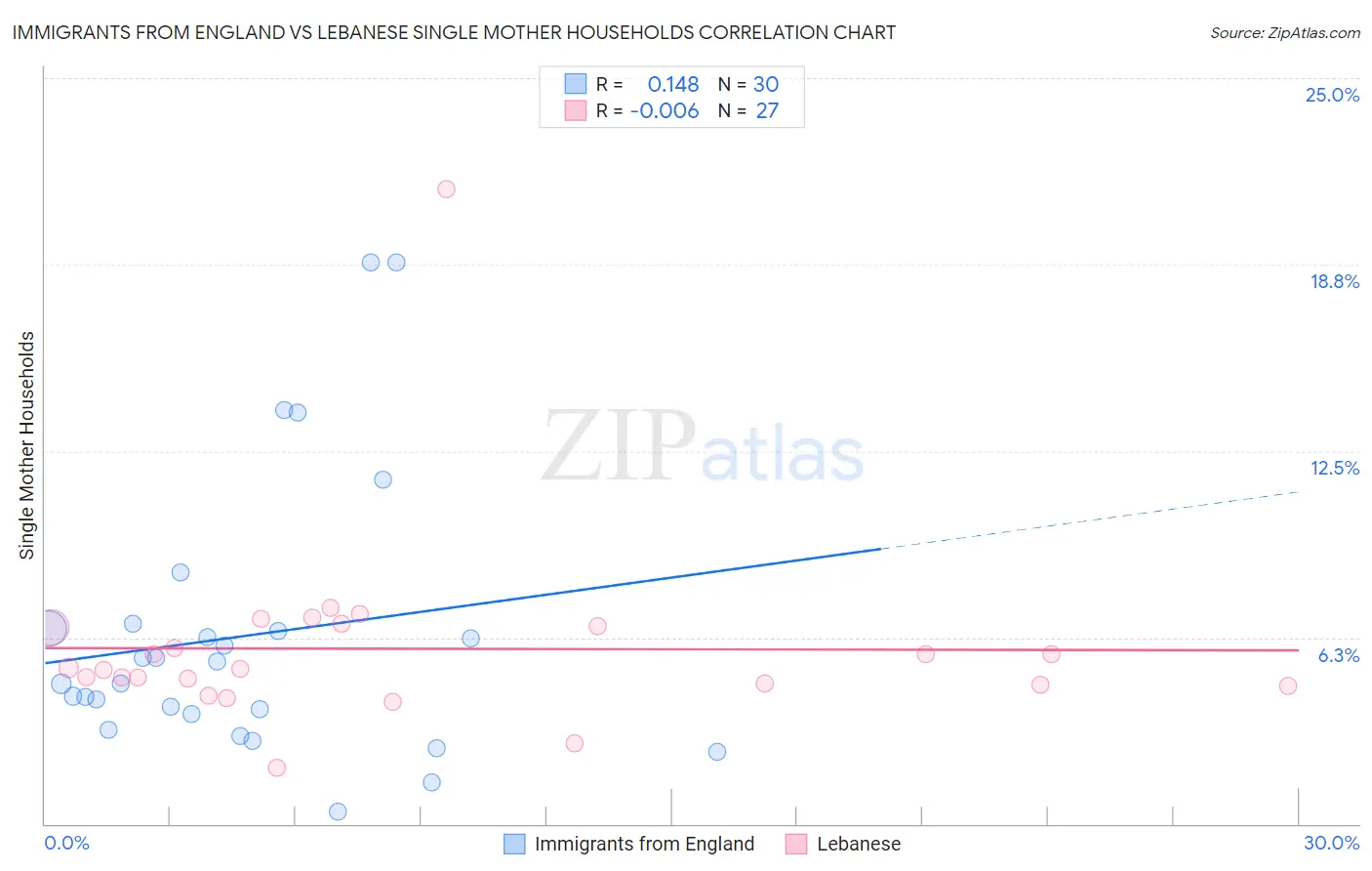 Immigrants from England vs Lebanese Single Mother Households