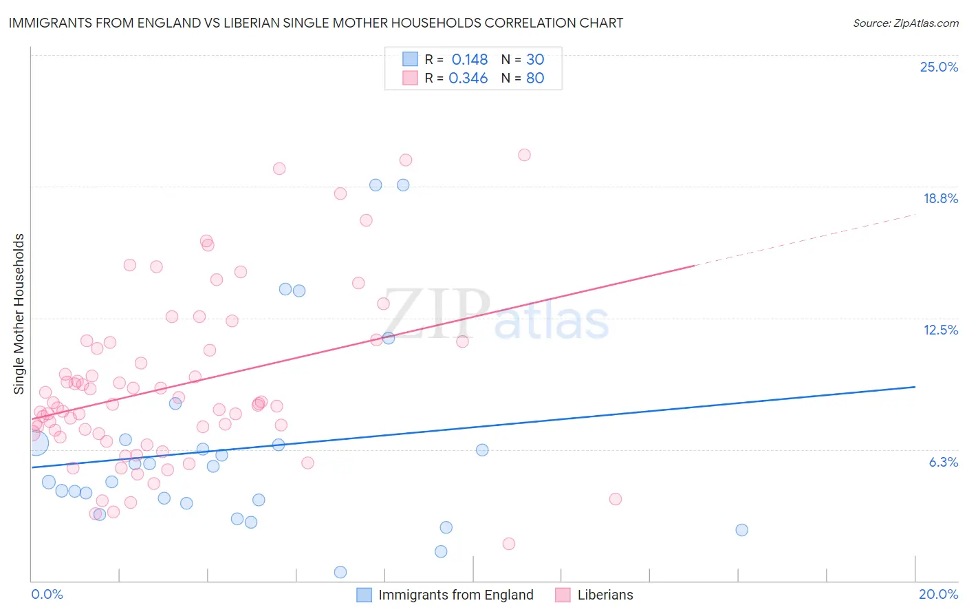 Immigrants from England vs Liberian Single Mother Households