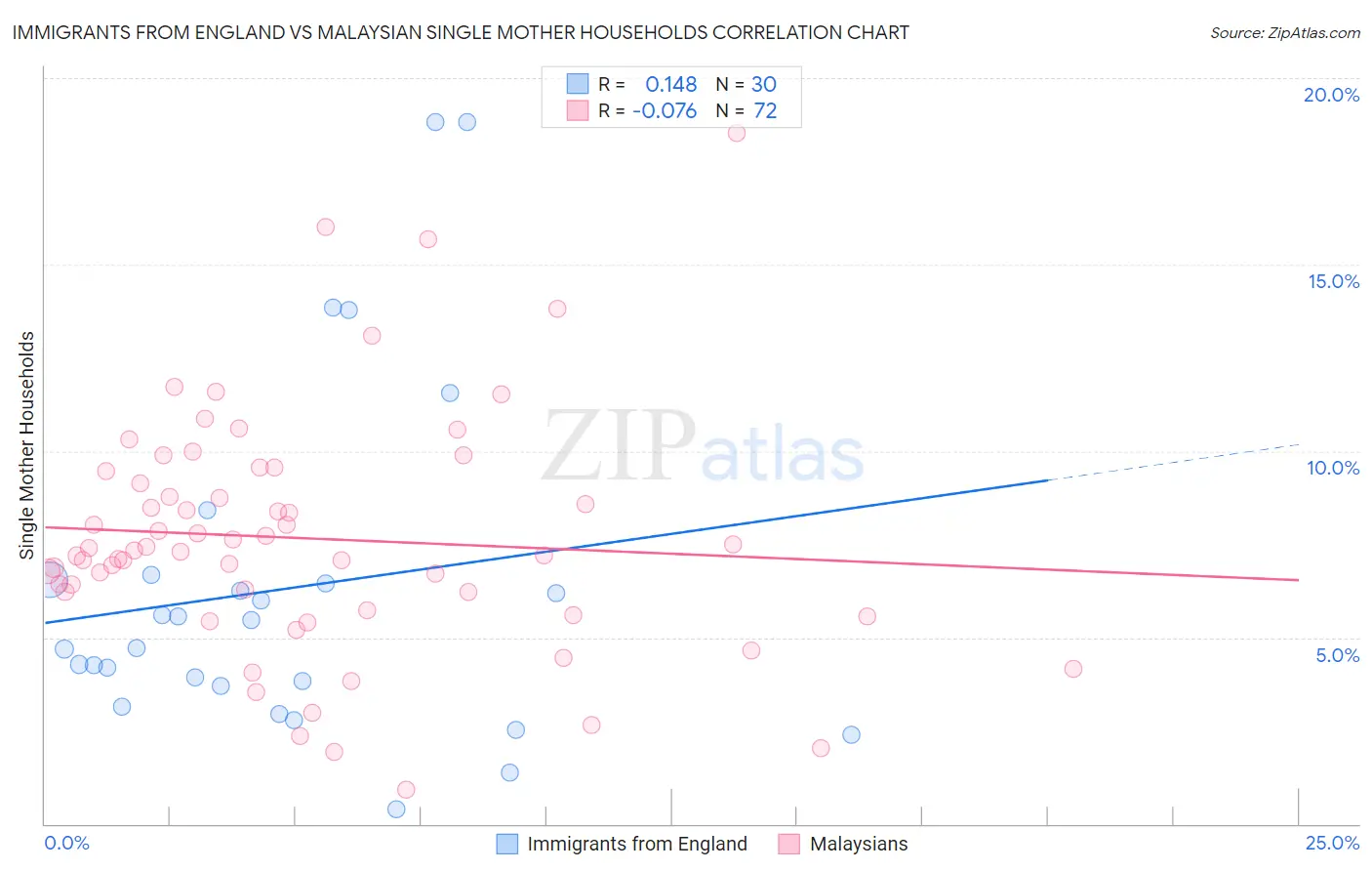 Immigrants from England vs Malaysian Single Mother Households
