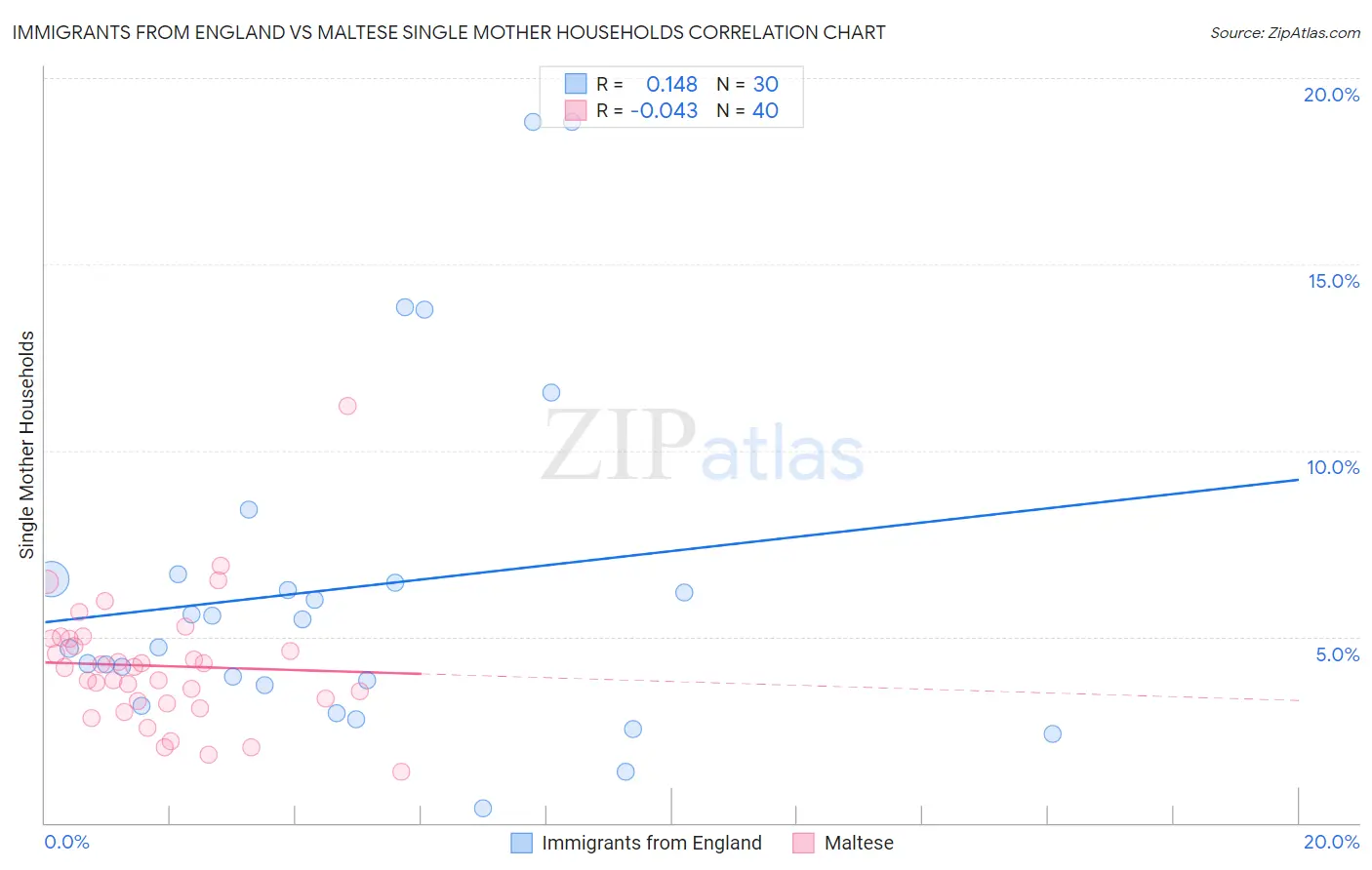 Immigrants from England vs Maltese Single Mother Households