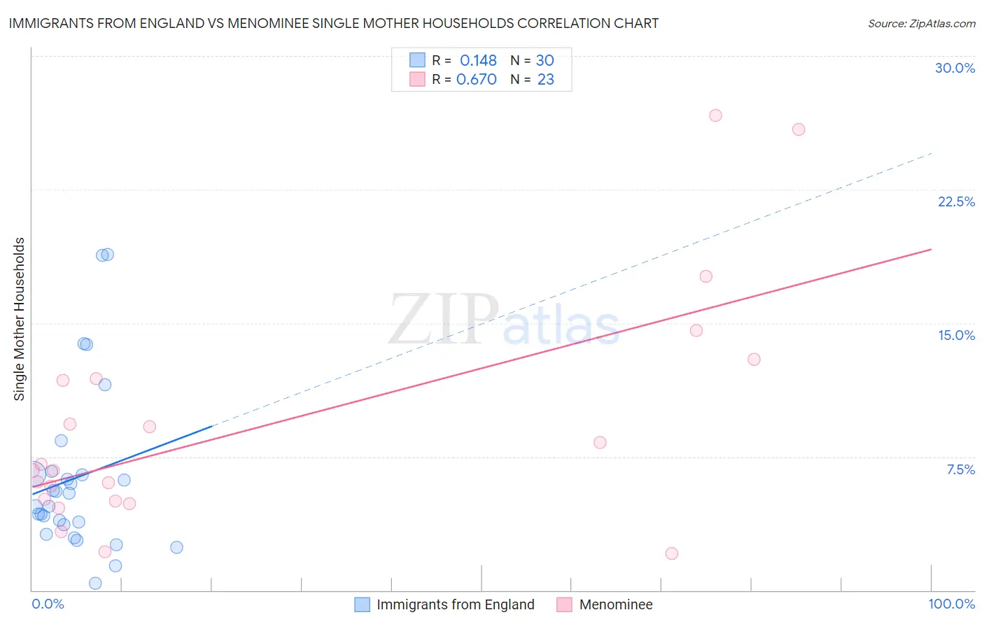 Immigrants from England vs Menominee Single Mother Households