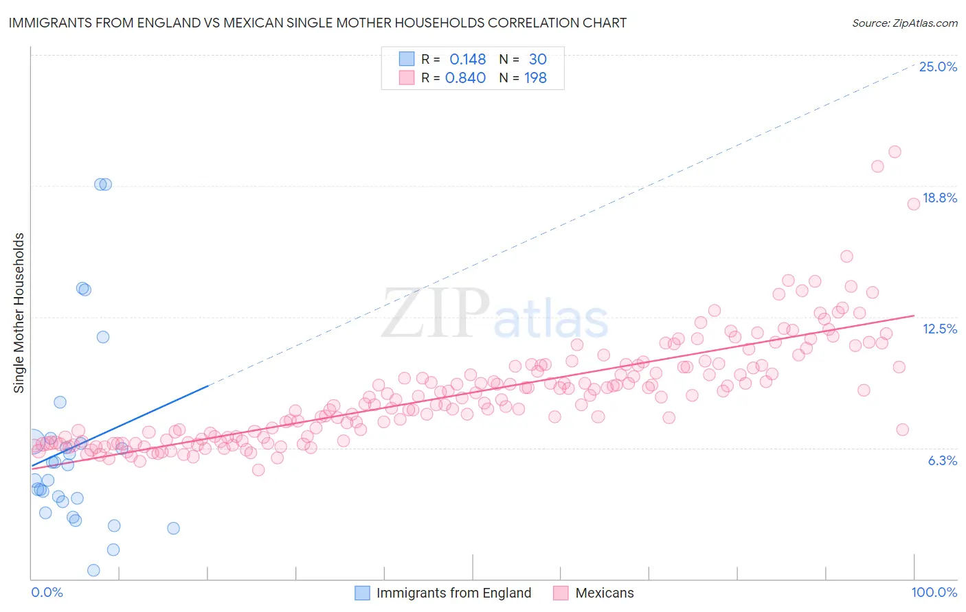 Immigrants from England vs Mexican Single Mother Households