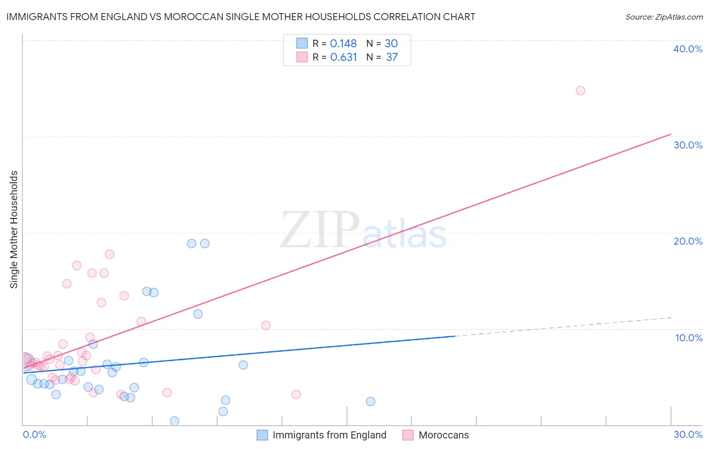 Immigrants from England vs Moroccan Single Mother Households