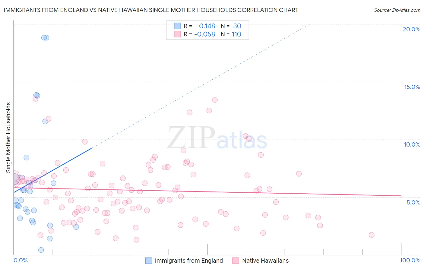 Immigrants from England vs Native Hawaiian Single Mother Households