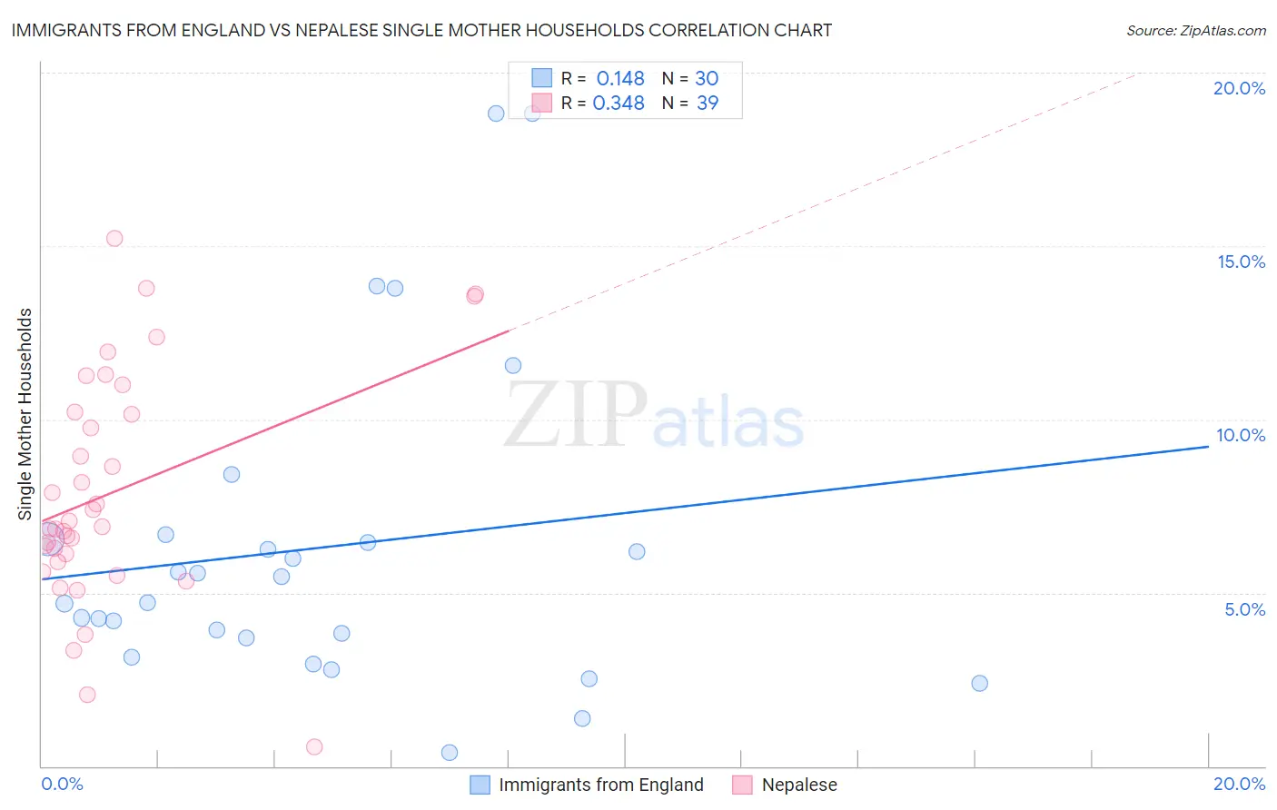 Immigrants from England vs Nepalese Single Mother Households