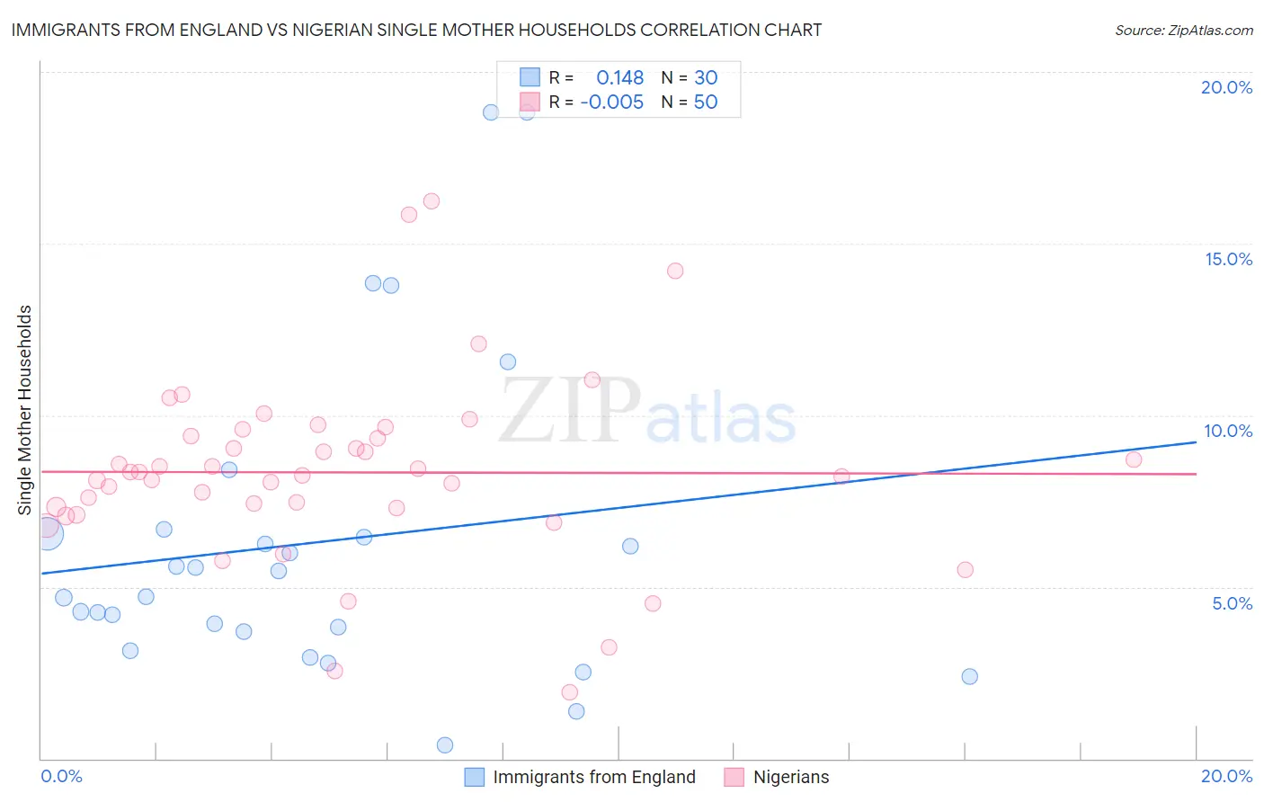 Immigrants from England vs Nigerian Single Mother Households