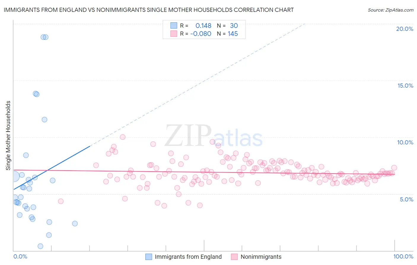 Immigrants from England vs Nonimmigrants Single Mother Households