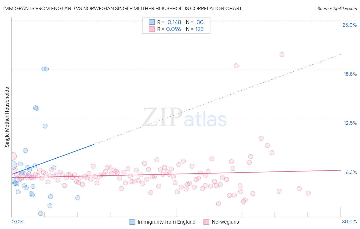 Immigrants from England vs Norwegian Single Mother Households