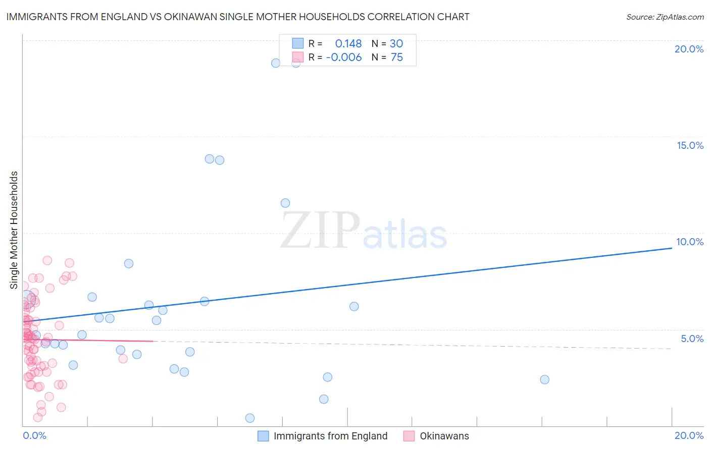 Immigrants from England vs Okinawan Single Mother Households
