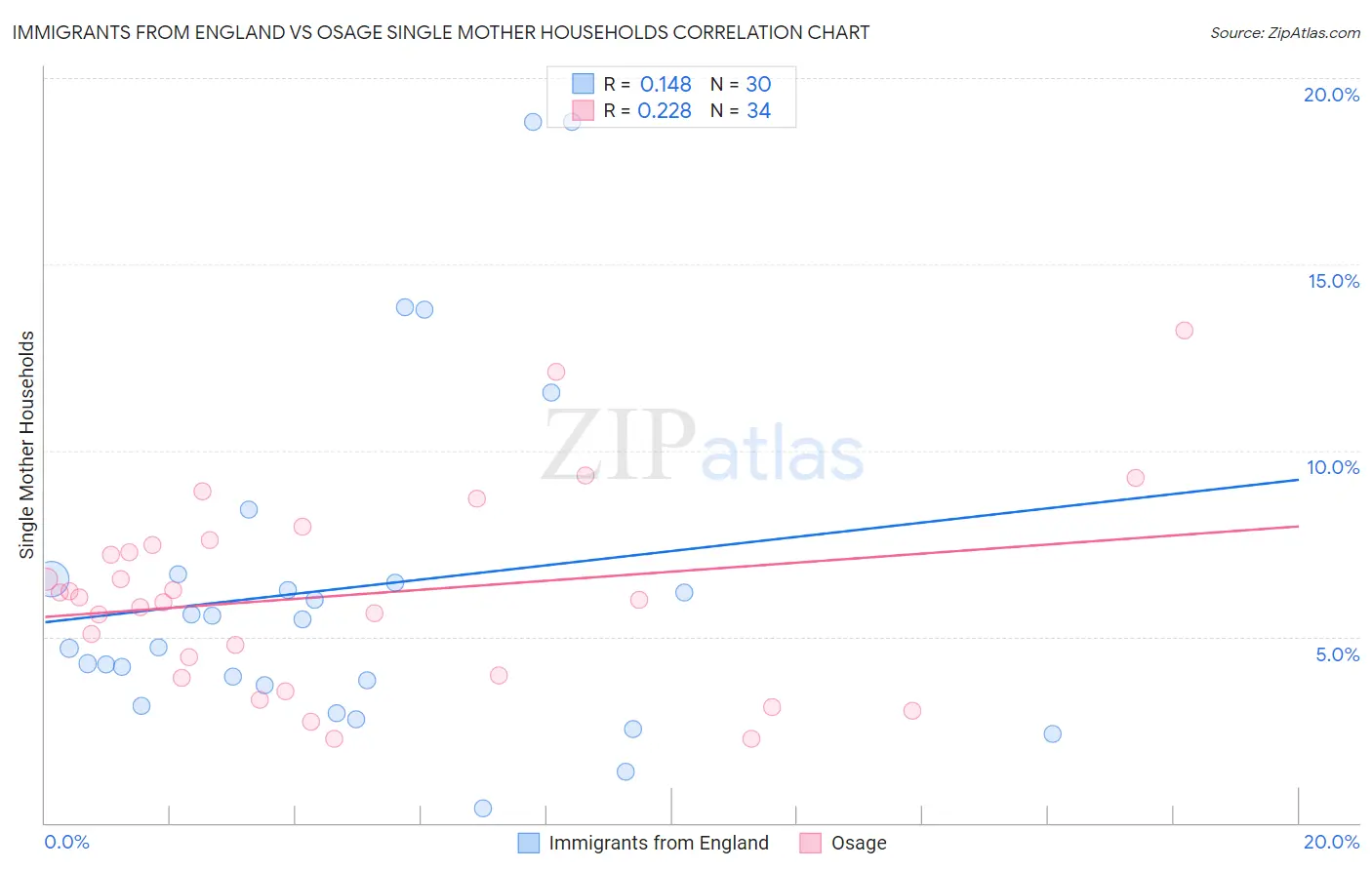 Immigrants from England vs Osage Single Mother Households