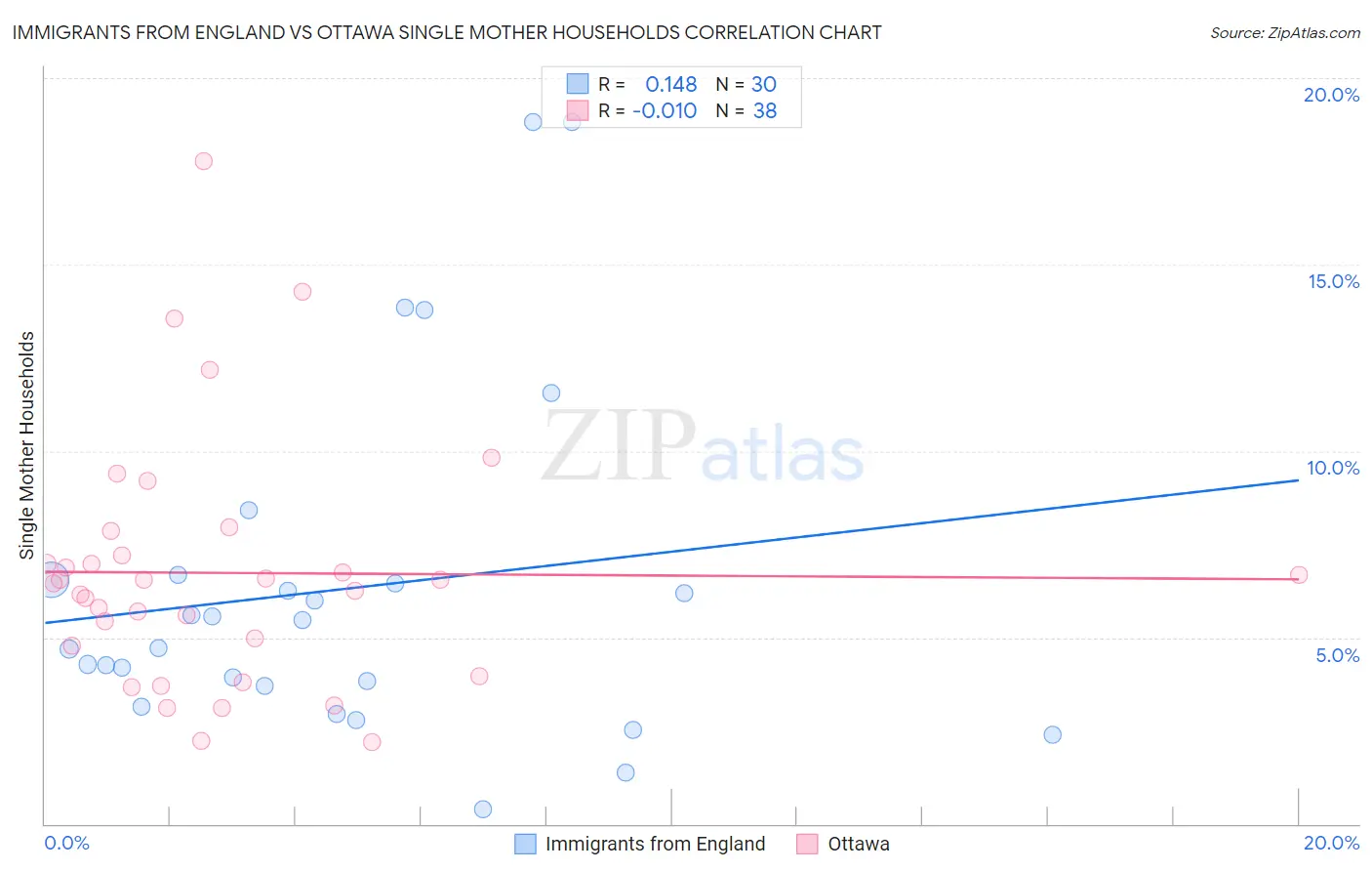 Immigrants from England vs Ottawa Single Mother Households