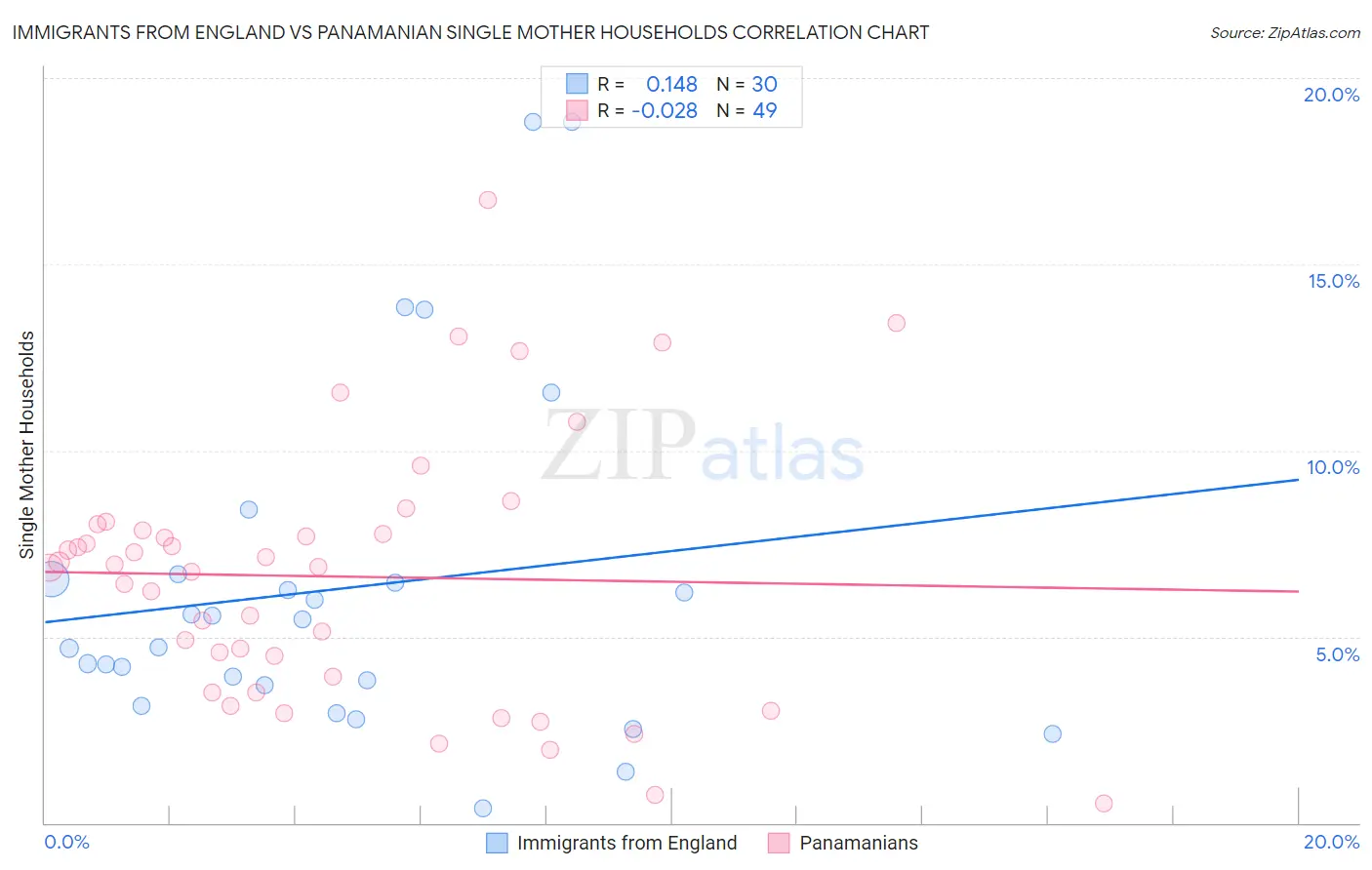 Immigrants from England vs Panamanian Single Mother Households