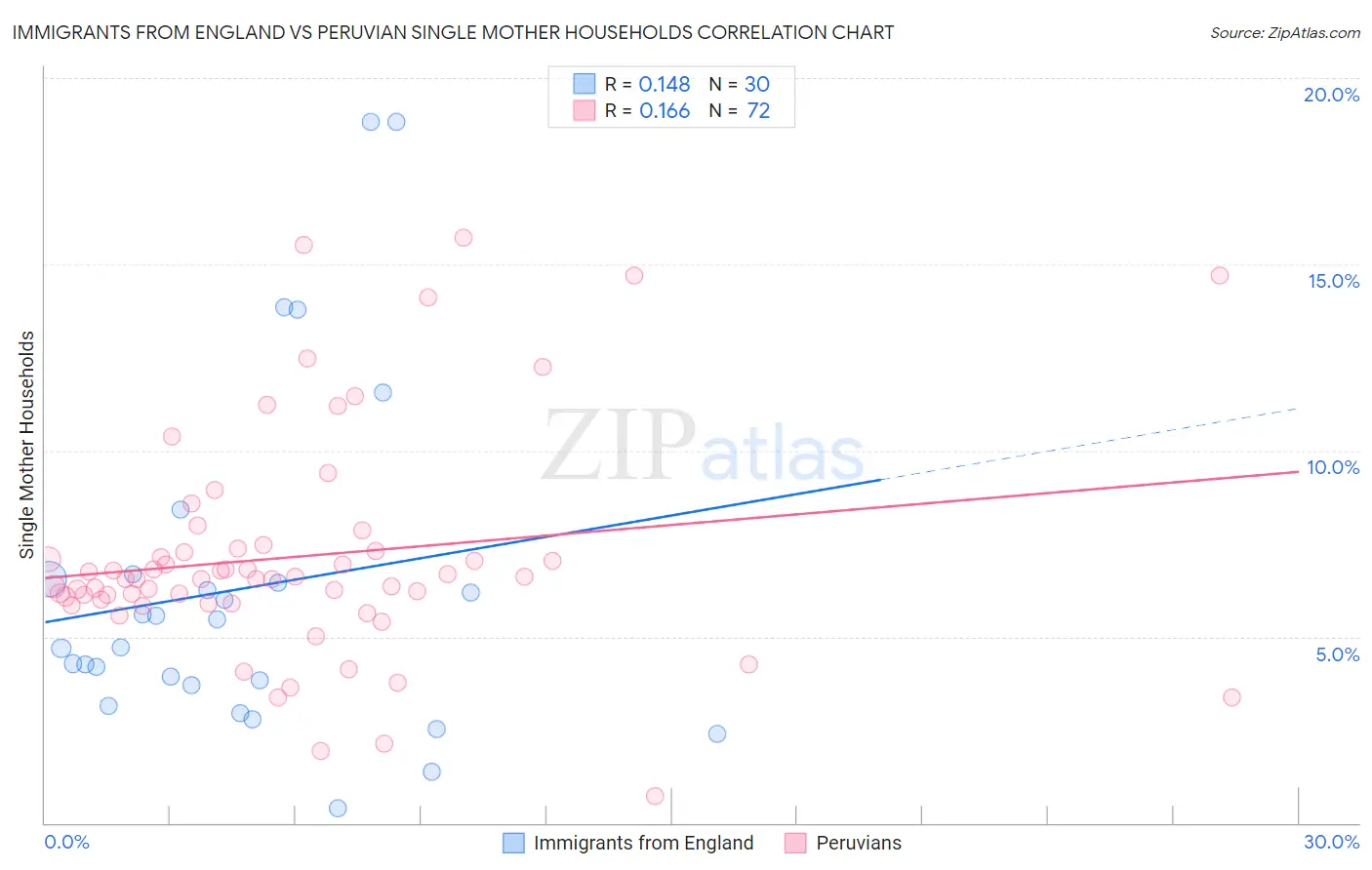 Immigrants from England vs Peruvian Single Mother Households