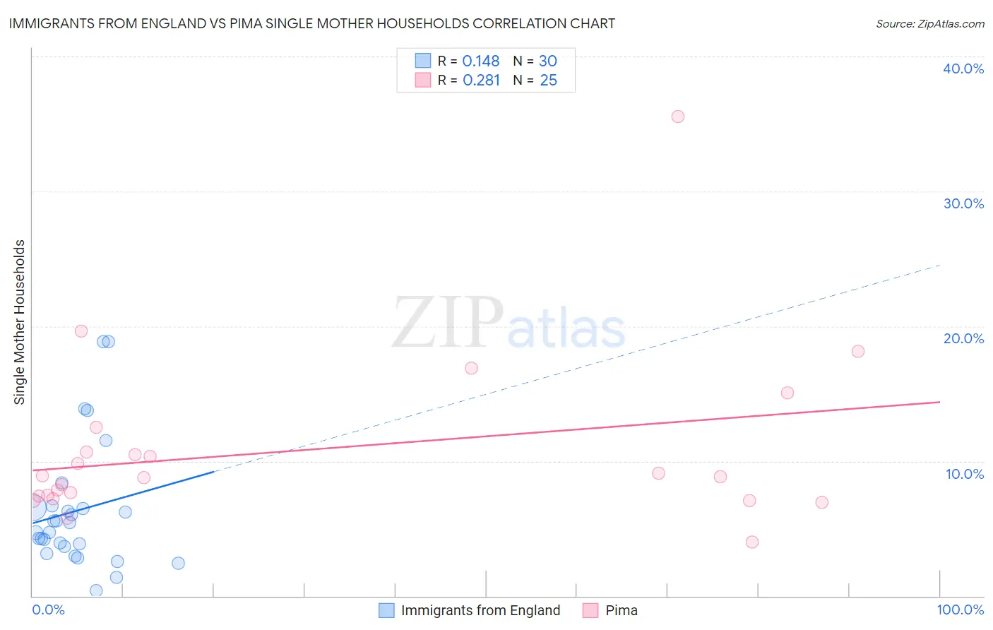 Immigrants from England vs Pima Single Mother Households