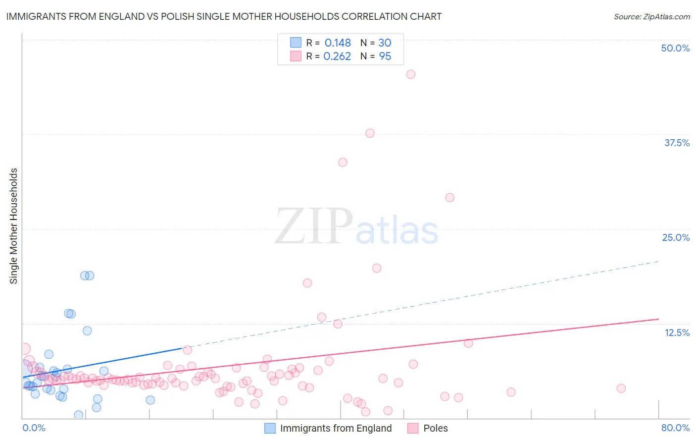Immigrants from England vs Polish Single Mother Households