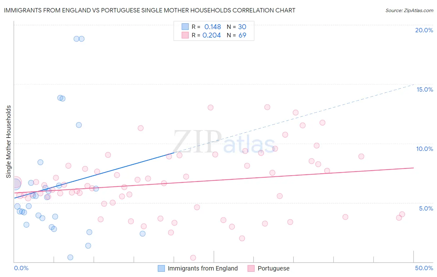Immigrants from England vs Portuguese Single Mother Households