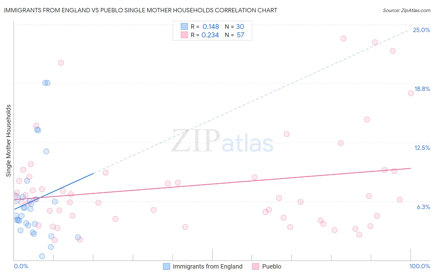 Immigrants from England vs Pueblo Single Mother Households