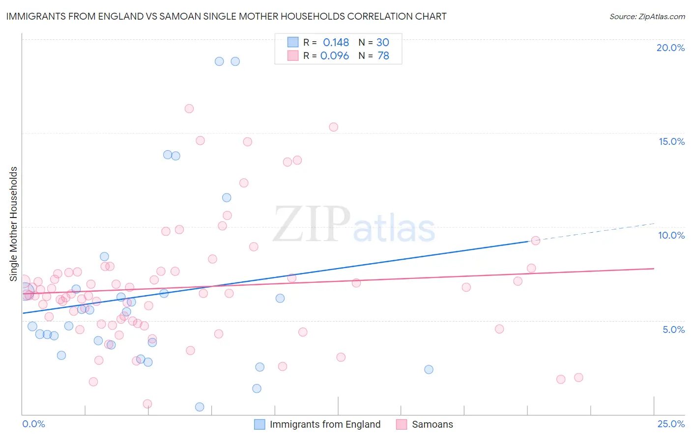 Immigrants from England vs Samoan Single Mother Households