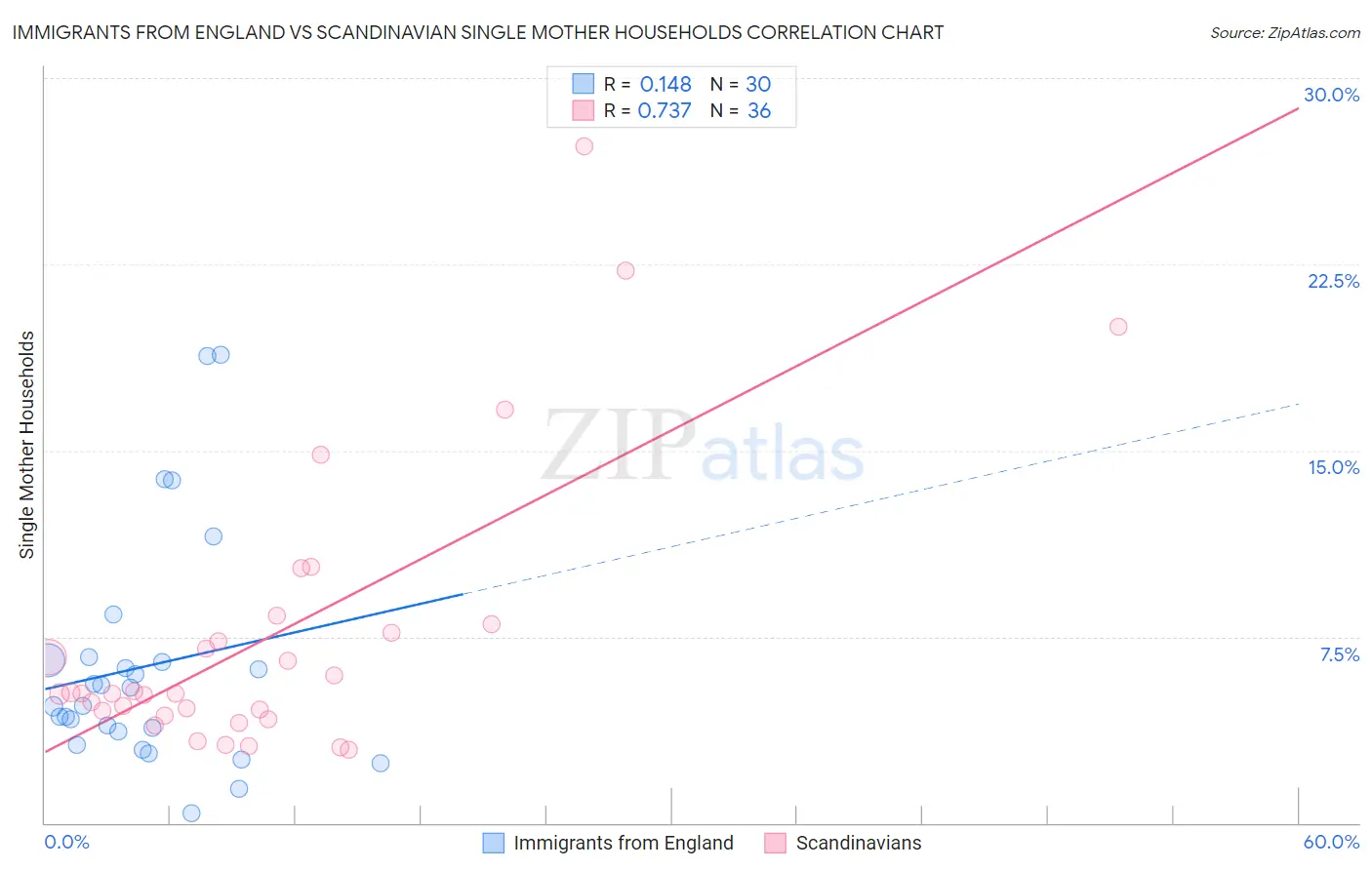 Immigrants from England vs Scandinavian Single Mother Households