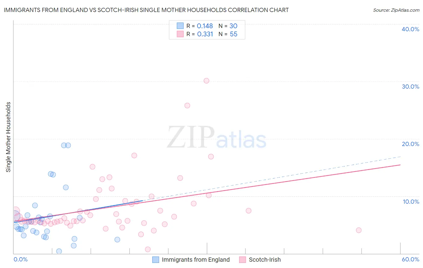 Immigrants from England vs Scotch-Irish Single Mother Households