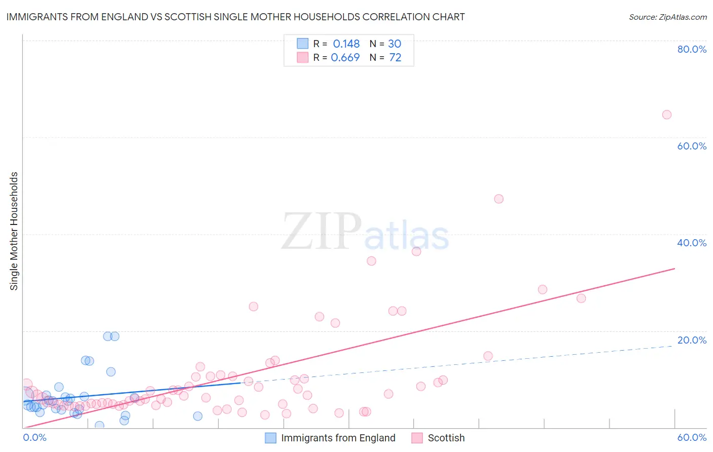 Immigrants from England vs Scottish Single Mother Households