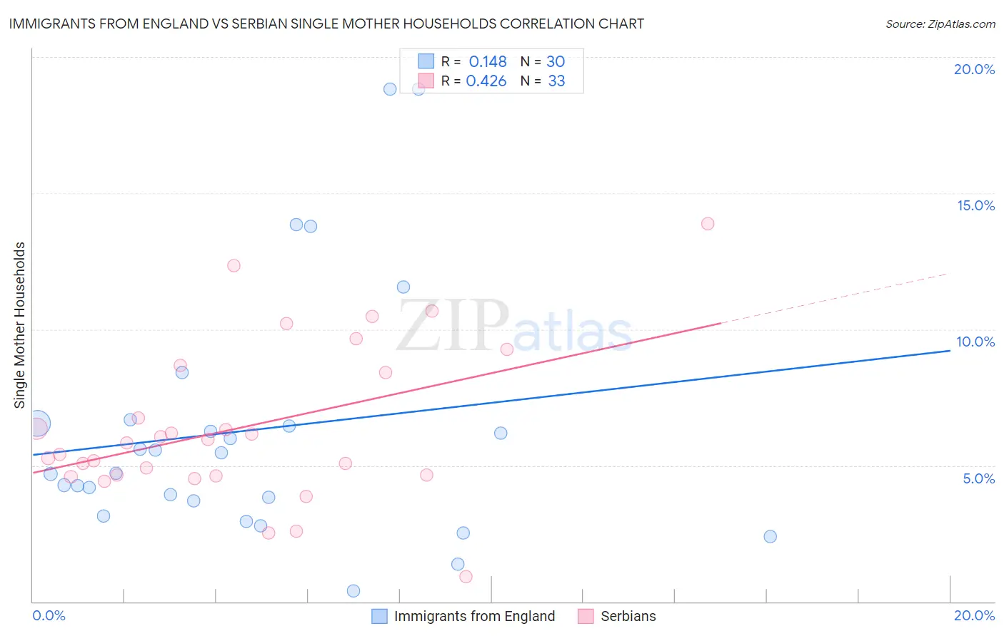 Immigrants from England vs Serbian Single Mother Households
