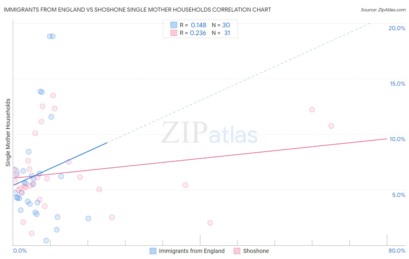 Immigrants from England vs Shoshone Single Mother Households