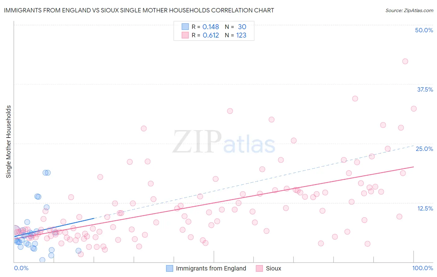 Immigrants from England vs Sioux Single Mother Households