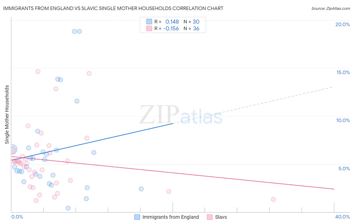 Immigrants from England vs Slavic Single Mother Households